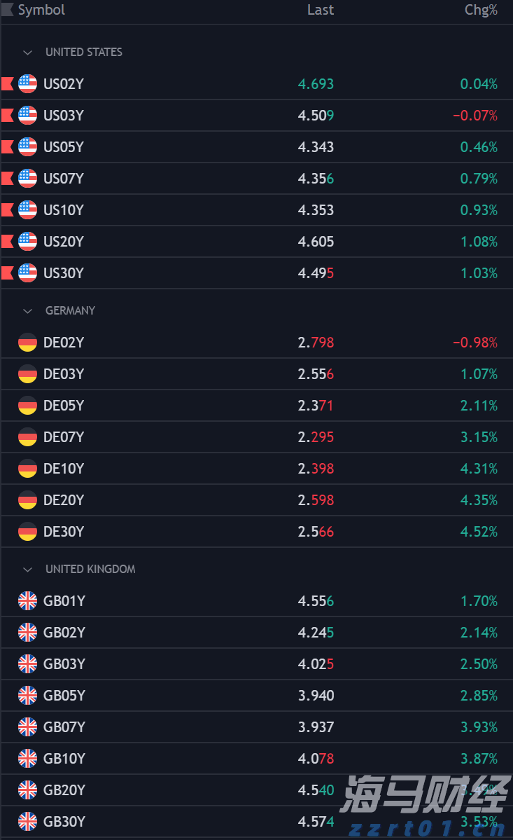 Arm(ARM.US)扩大AI研发投资导致短期利润下滑 Q2展望不佳引发盘后股价暴跌逾8%