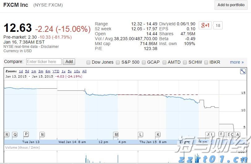 小盘美股空头头寸激增,Mercurity Fintech(MFH.US)逼空信号显现